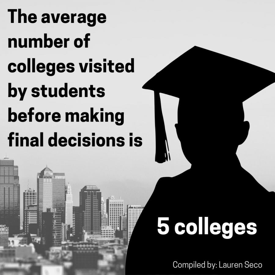 How many colleges do students visit?