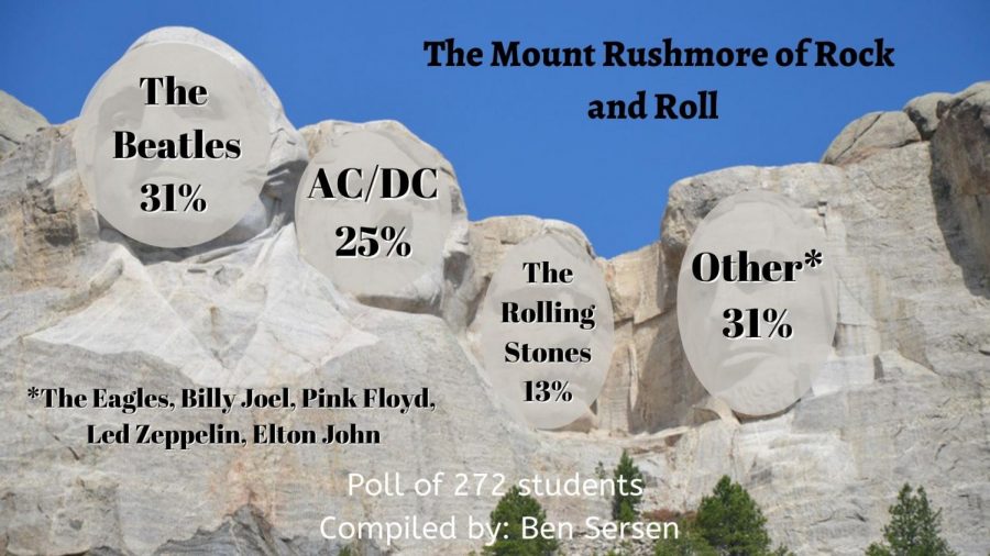 Mount Rushmore of Rock and Roll