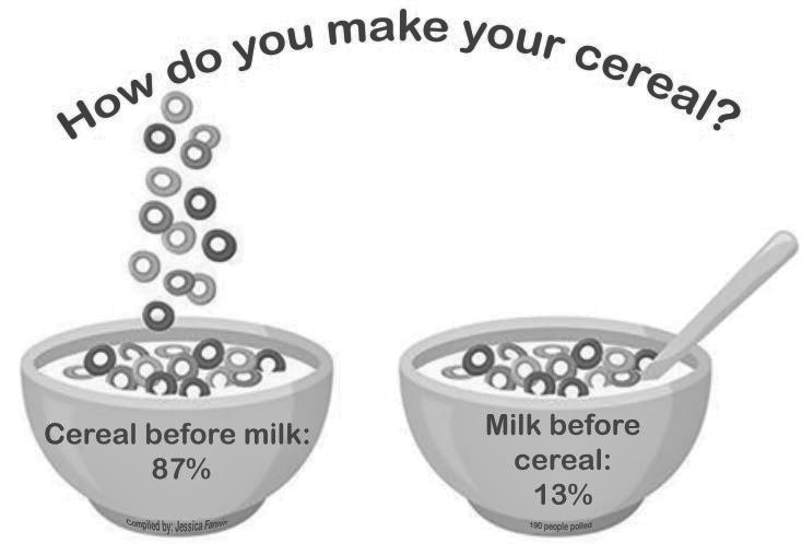 Milk Before or After Cereal