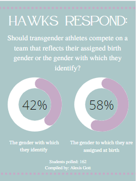 NHHS students respond to fellow students, who are transgender athletes 