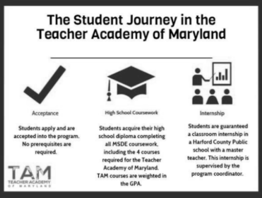 The photo above explains how the Teacher Academy of Maryland works over the four years of a students high school career. In the past, students in the program were only seated at Harford Tech and Edgewood.
Photo credit: Allisa Thomas

